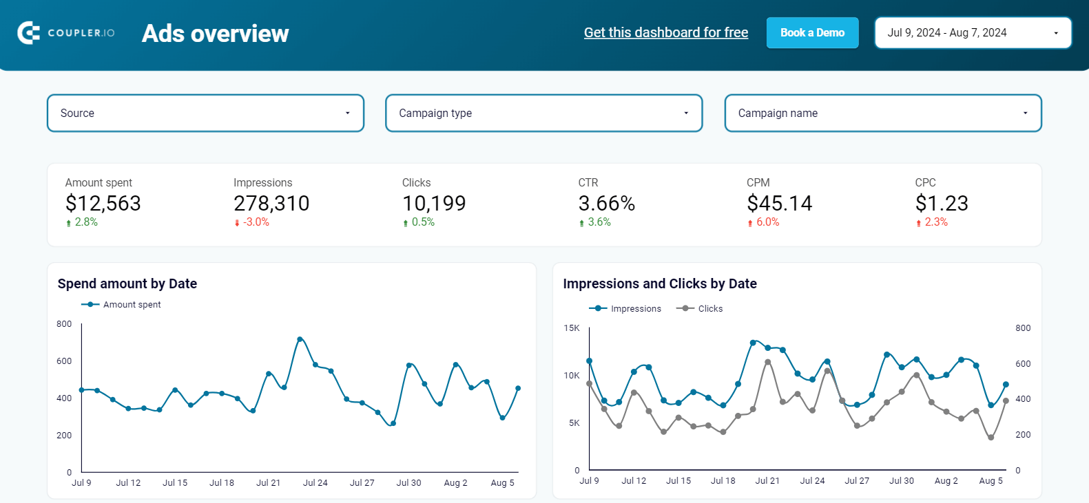 2.1 ppc multi channel dashboard