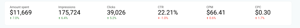 2.2 ppc multi channel dashboard kpi overview