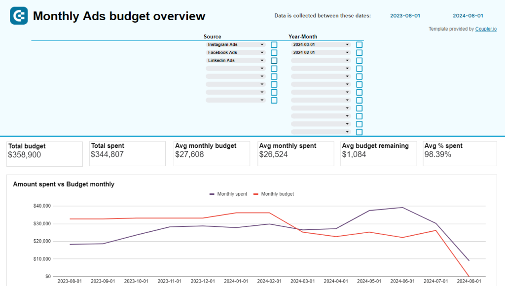 3.1PPC monthly budget dashboard