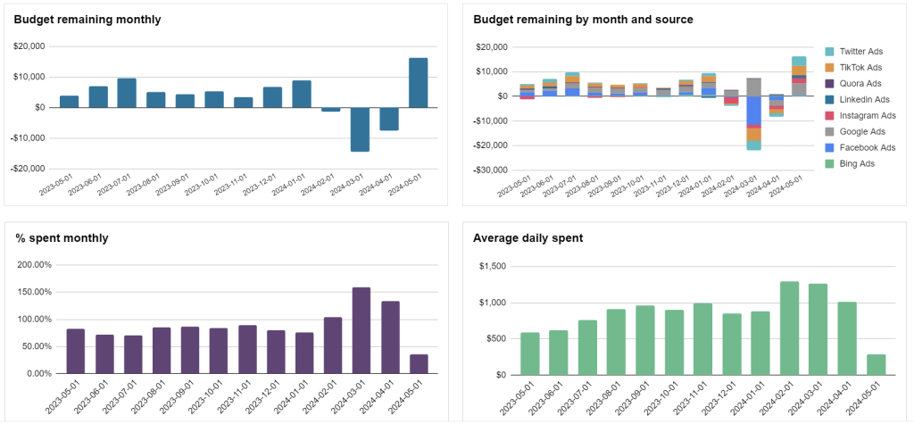 3.3. PPC monthly budget dashboard under over budget