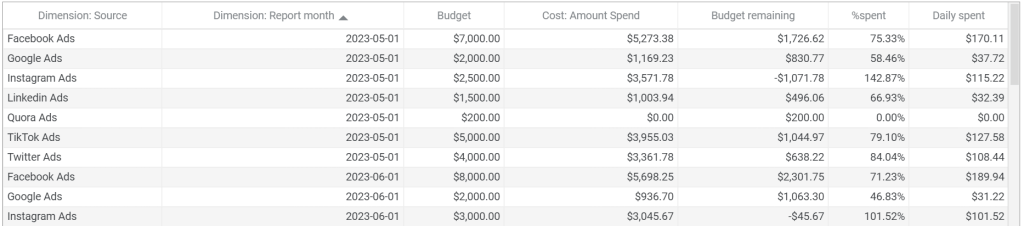 3.4. PPC monthly budget dashboard budget expenses breakdown