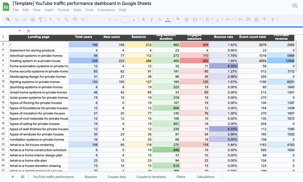 YouTube performance report template Google Sheets