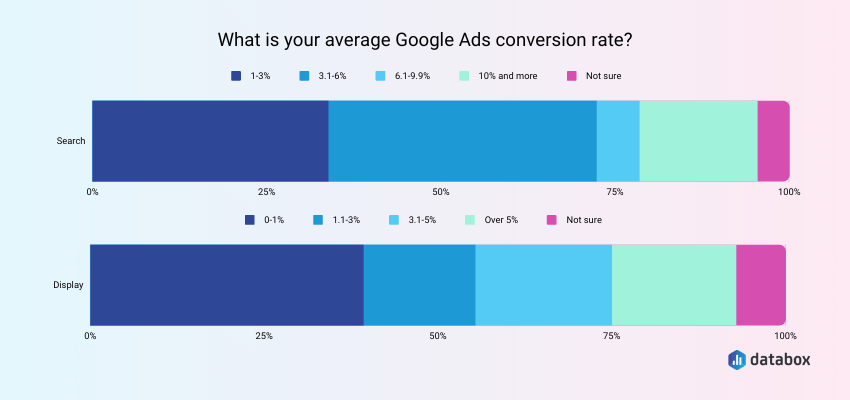 5 average google ads conversion