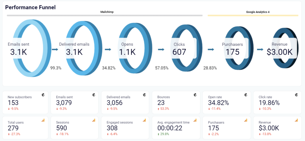 Campaign performance report for Mailchimp in Looker Studio