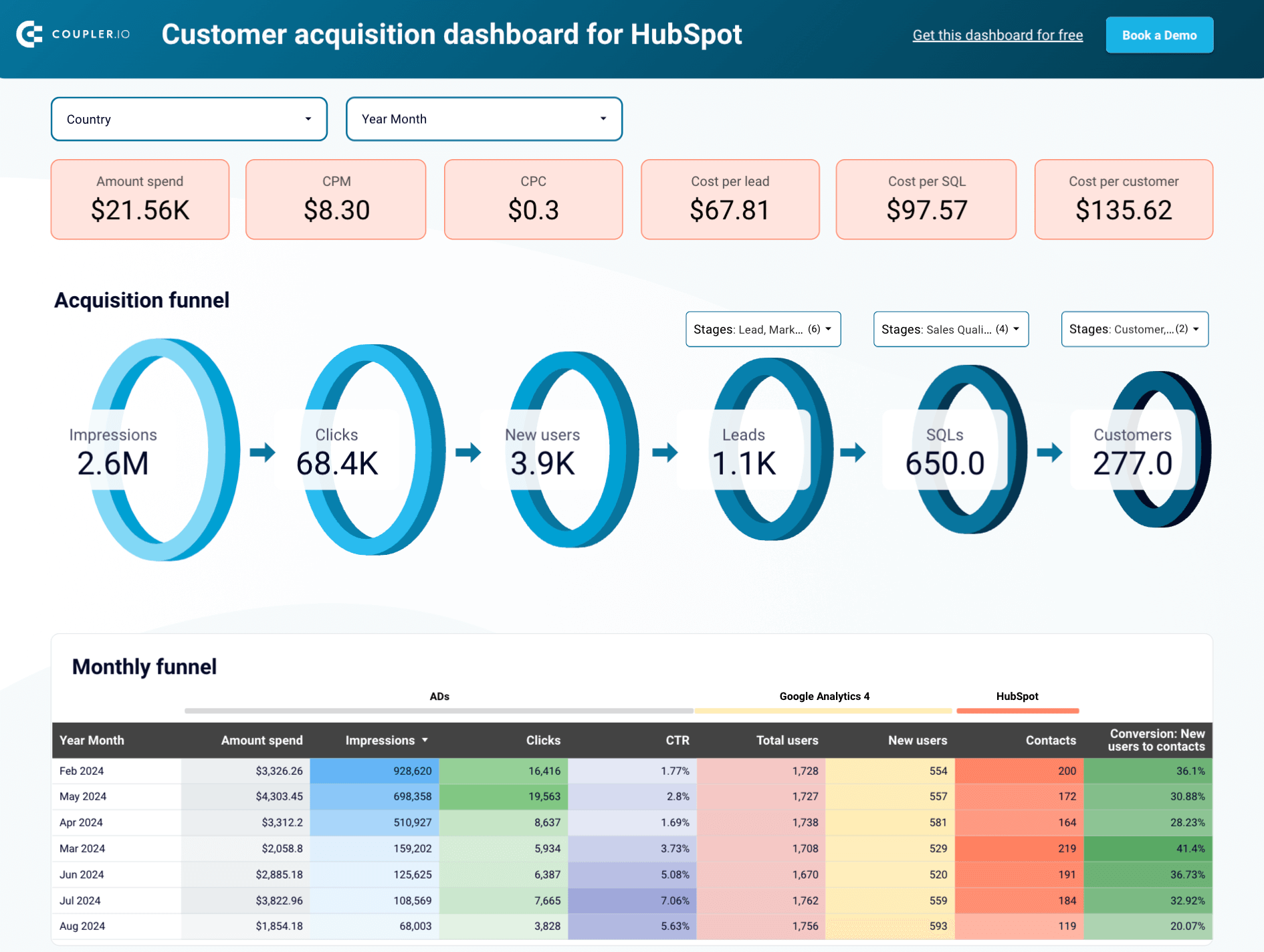 Customer acquisition dashboard for HubSpot
