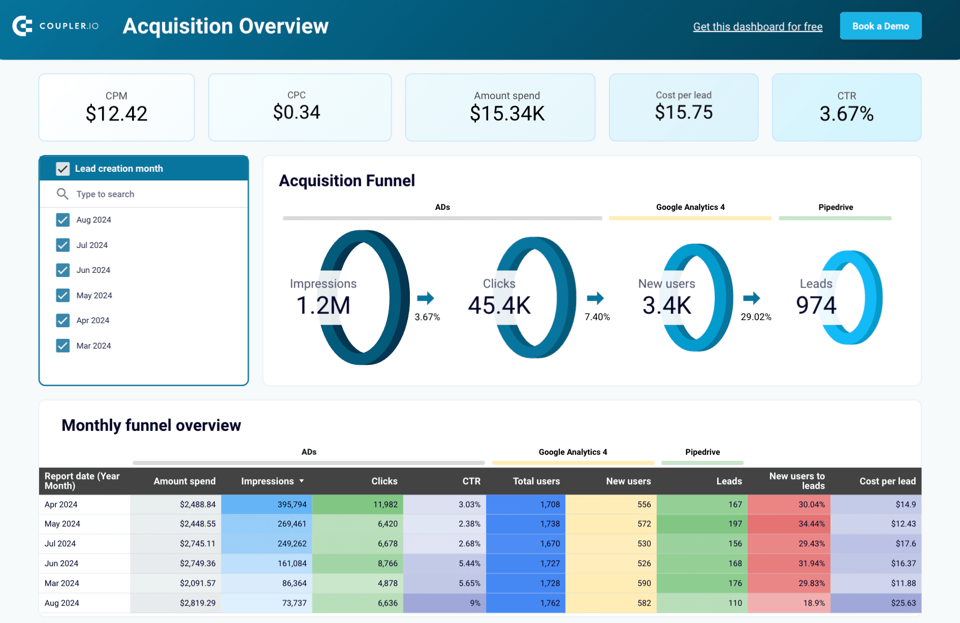 Customer acquisition dashboard for Pipedrive