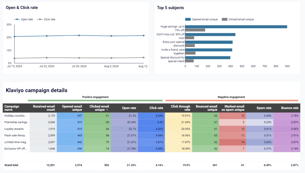 Engagement metrics report for Klaviyo in Looker Studio