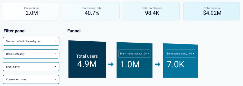 GA4 marketing funnel