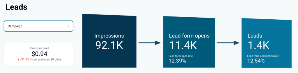 LinkedIn ads marketing funnel