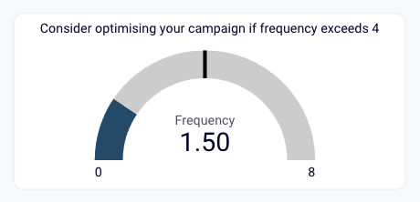 image of frequency score for facebook ads funnel