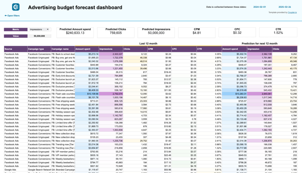 advertising budget forecast dashboard spreadsheets