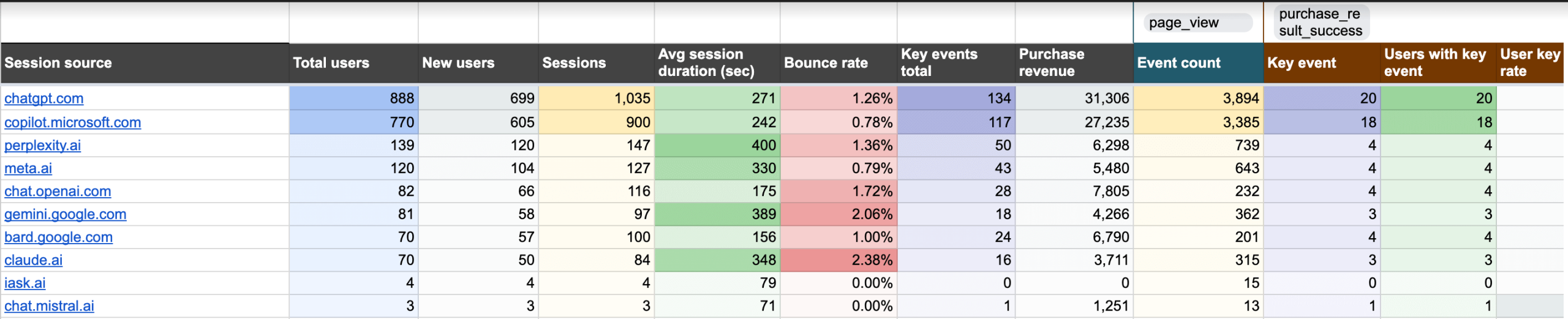 ai traffic performance dashboard