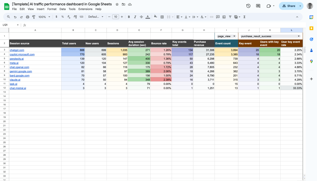 ai traffic performance dashboard spreadsheets