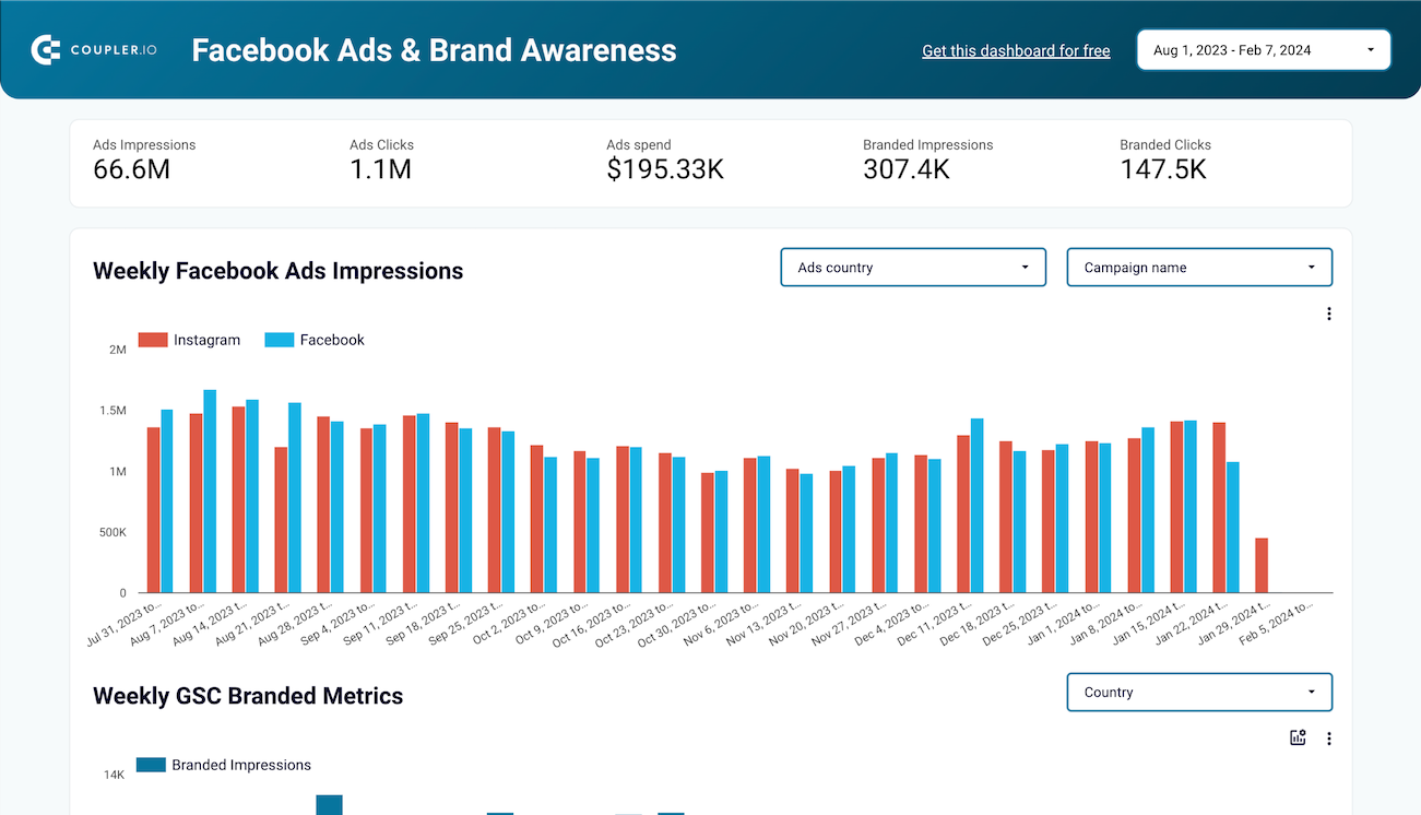 fb ads vs brand awareness dashboard
