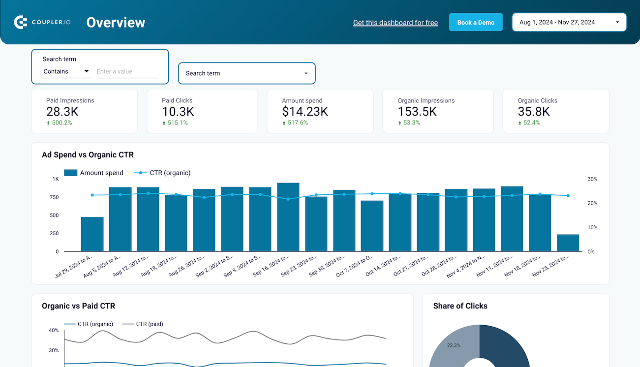 google organic search vs paid campaign dashboard