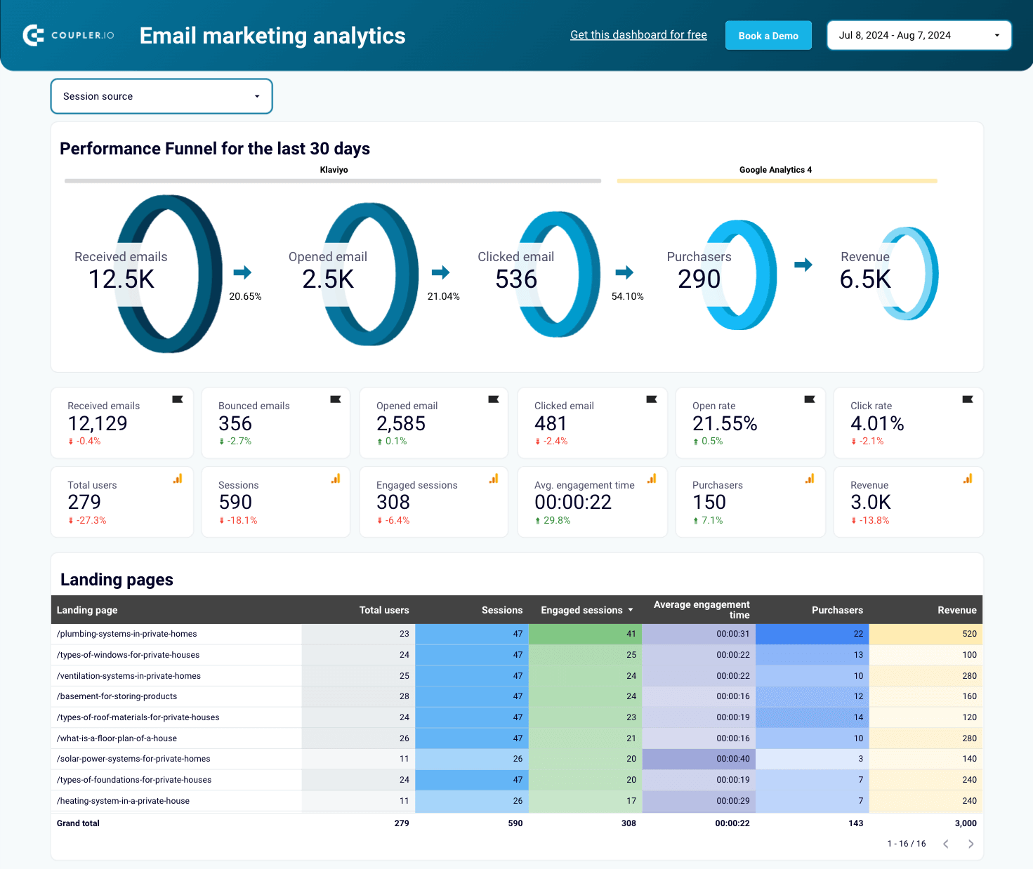 klaviyo email marketing analytics marketing funnel