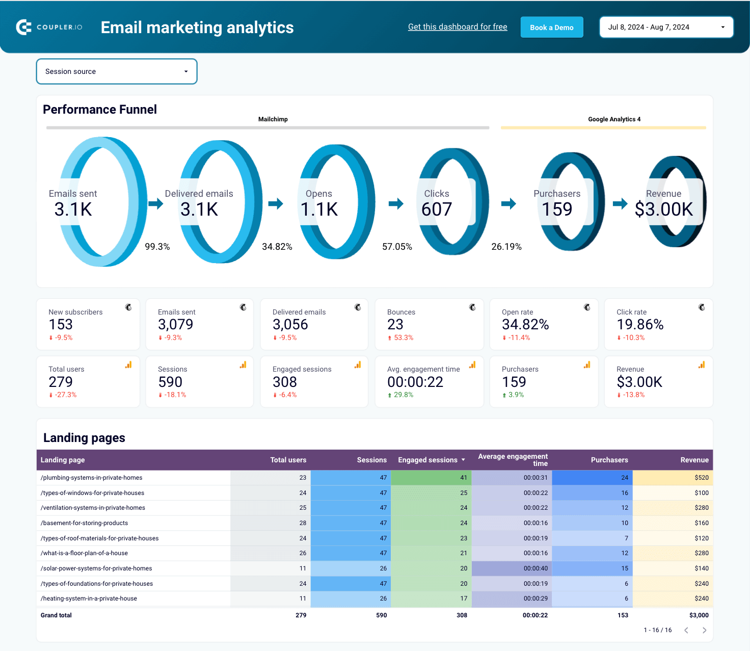 mailchimp email marketing funnel