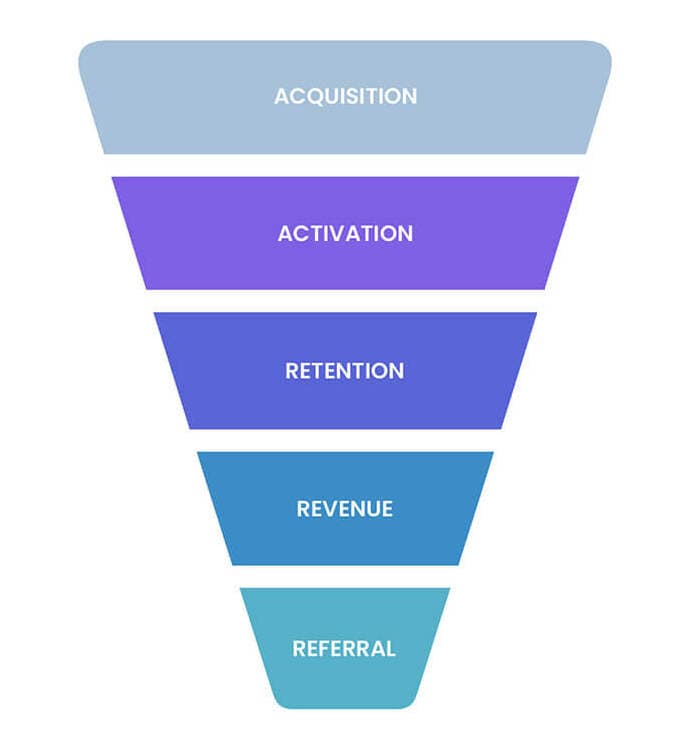 marketing funnel aarrr framework