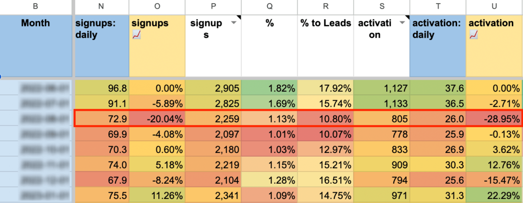 marketing funnel spreadsheet visualization