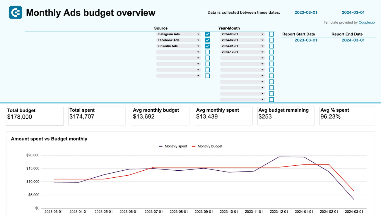 ppc monthly budget dashboard for google sheets