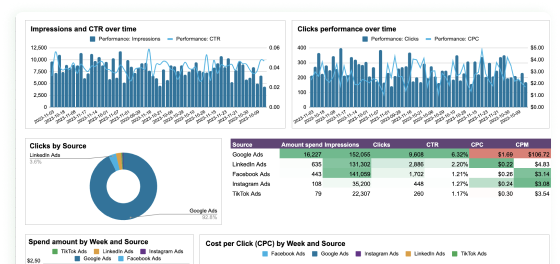 ppc report for google sheets