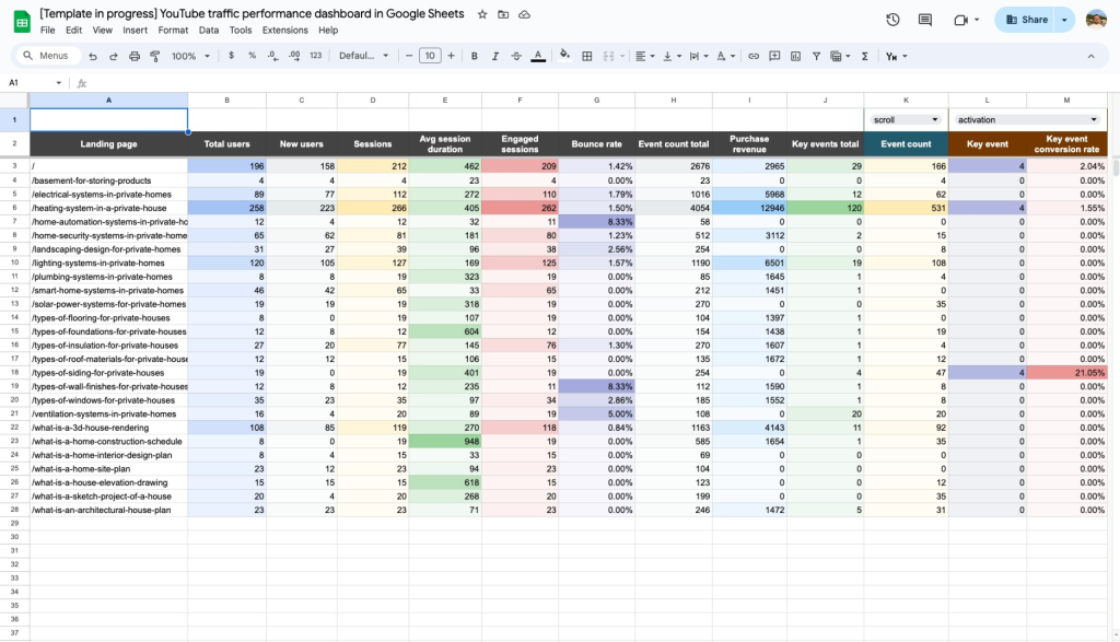 youtube traffic performance dashboard spreadsheets