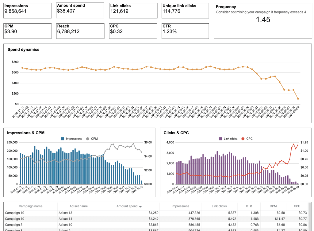 Facebook Ads dashboard in Google Sheets