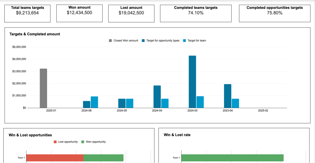 1 sales team performance salesforce dashboard google sheets