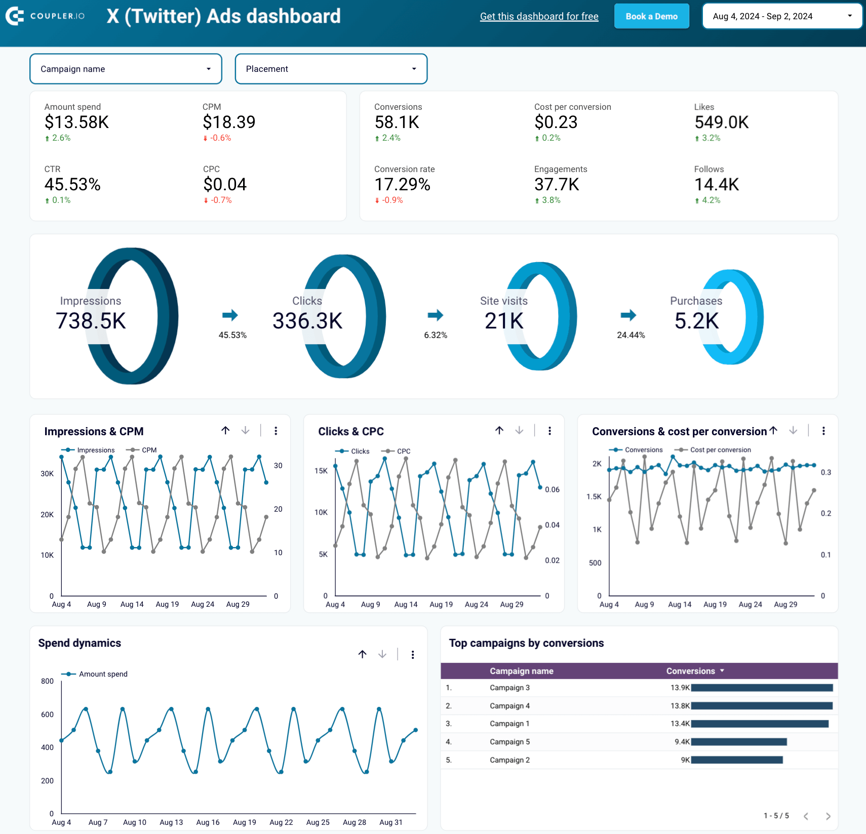 X (Twitter) Ads dashboard in Looker Studio by Coupler.io