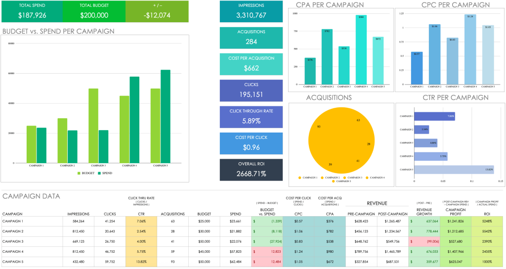 LinkedIn ad campaign analysis report