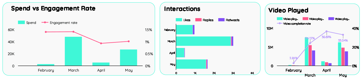 Twitter Ads full report template by Portermetrics - Content analysis