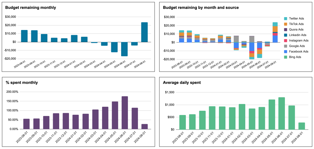 10. Spend dynamics and average daily spend