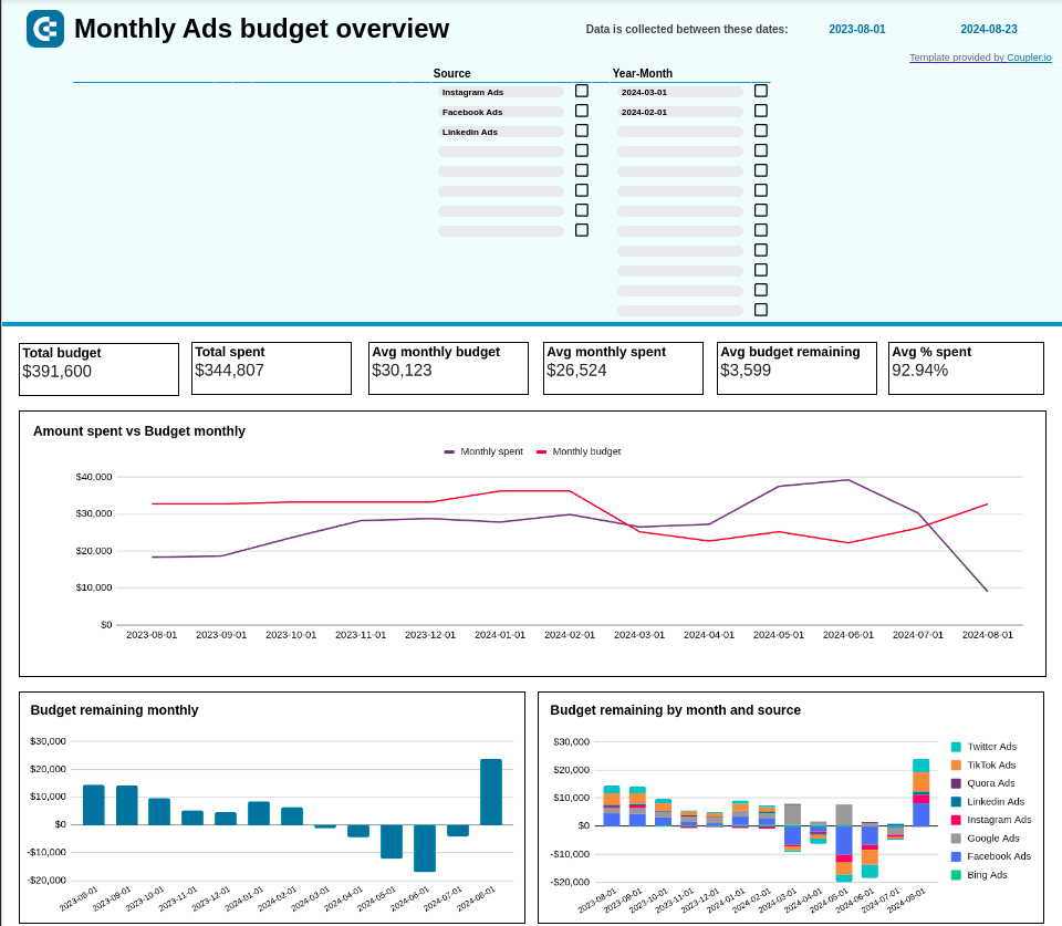 Monthly budget dashboard for Google Ads + 7 other PPC platforms in Google Sheets