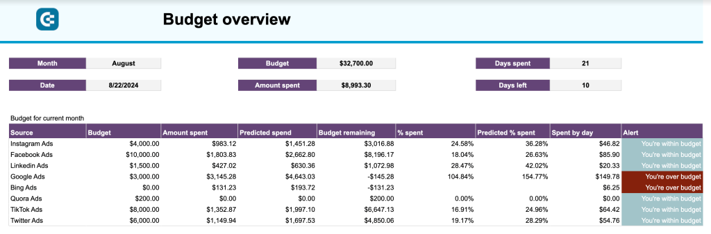 11. Budget overview