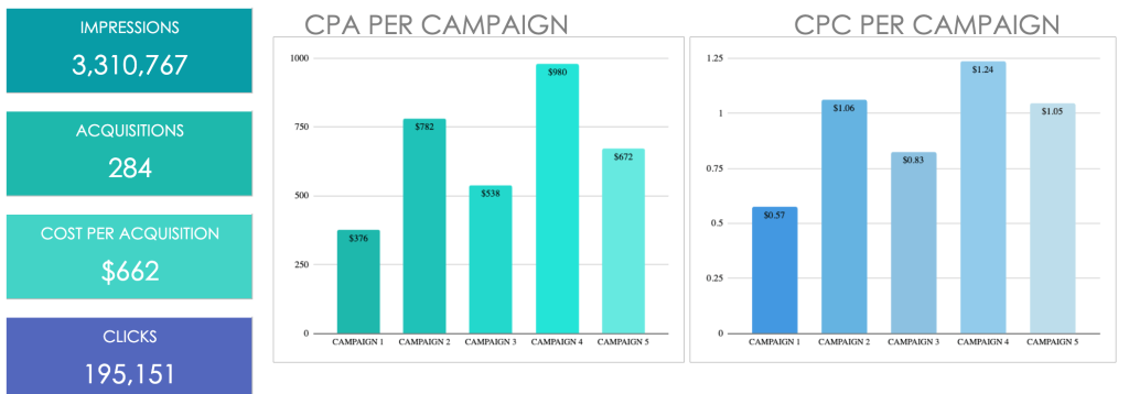 11. Key metrics grouped by campaign