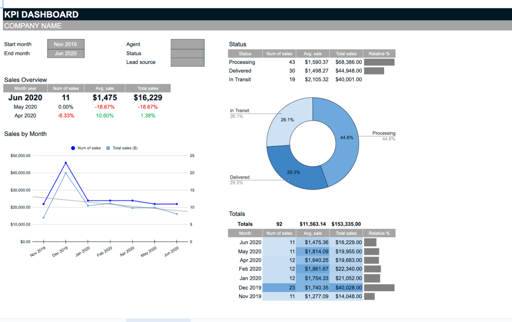Sales KPI dashboard in Google Sheets