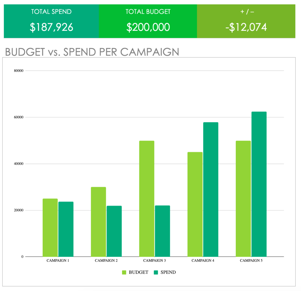 12. Budget and ad spend chart