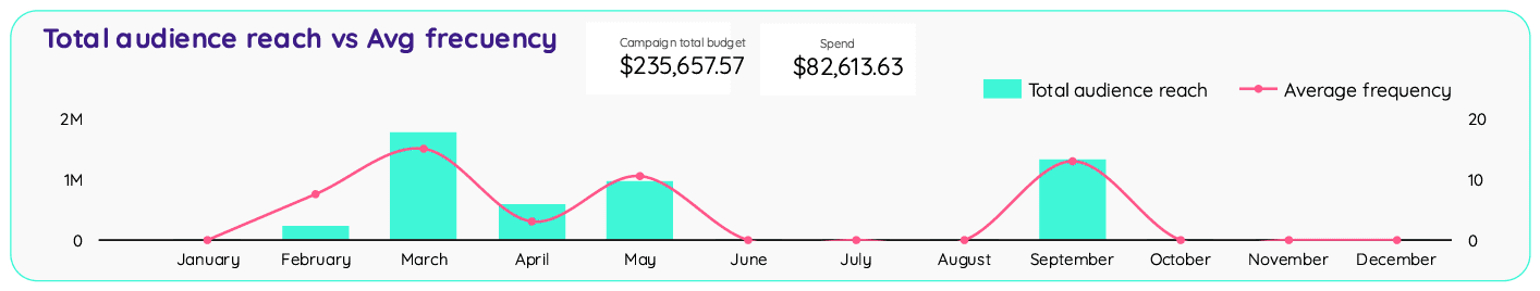 Twitter Ads full report template by Portermetrics - Reach and frequency