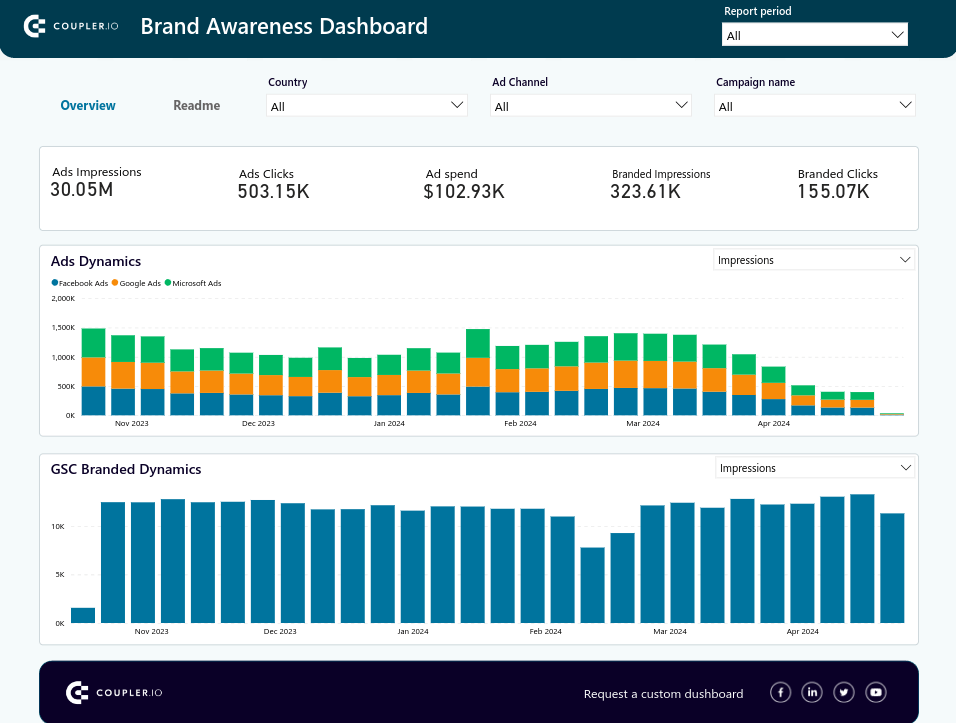 Brand awareness dashboard in Power BI