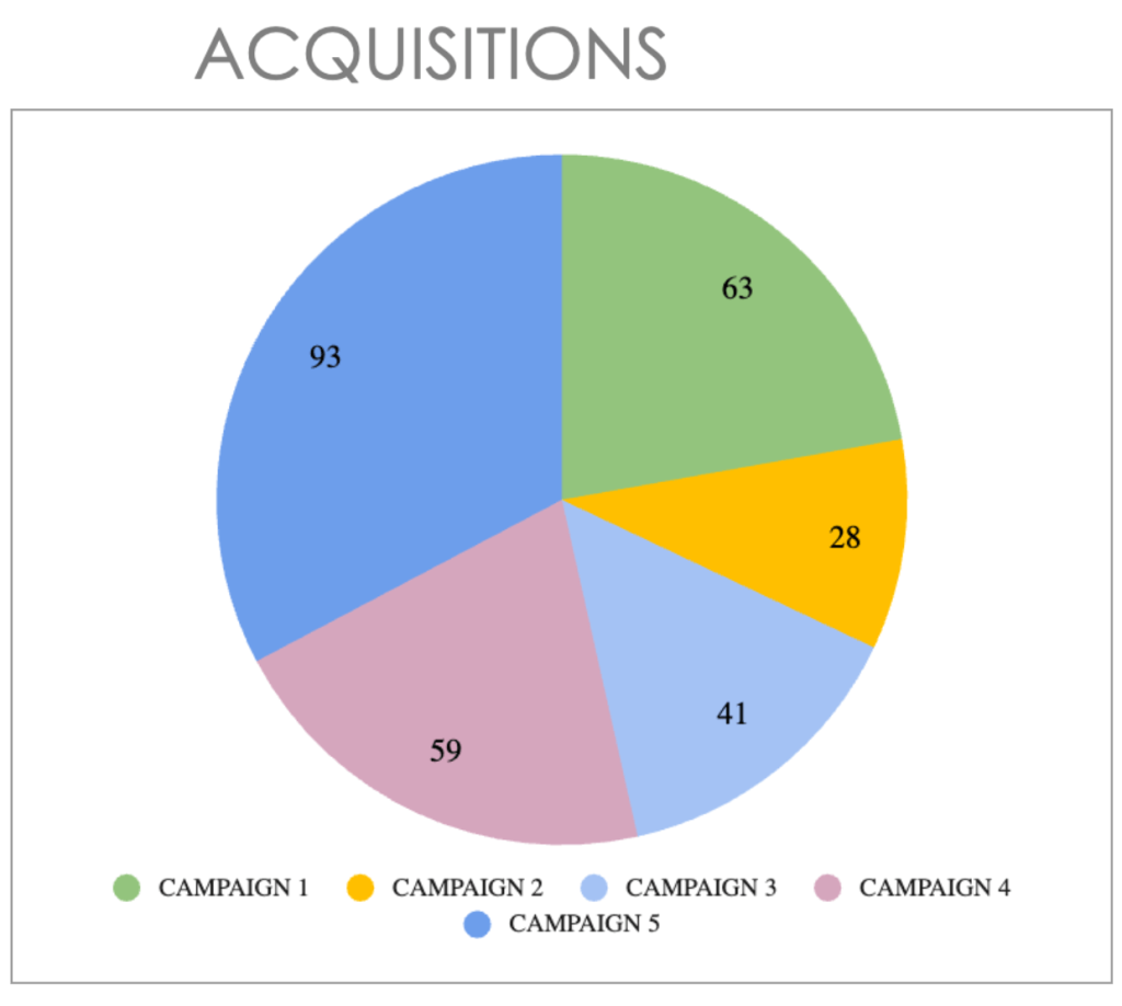 13. Acquisition by campaign