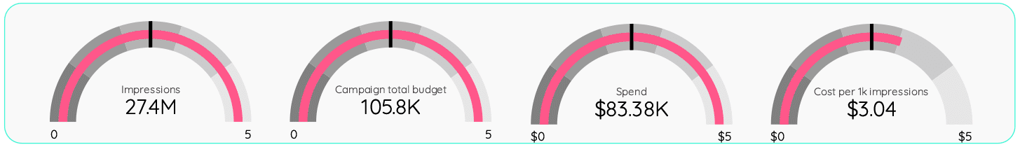 Twitter Ads full report template by Portermetrics - Campaign spend
