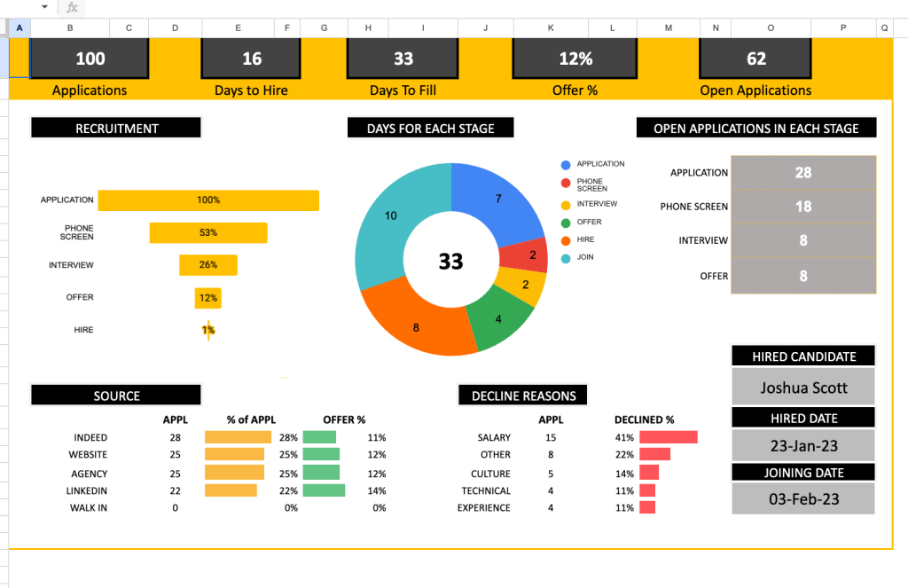 Recruitment dashboard in Google Sheets