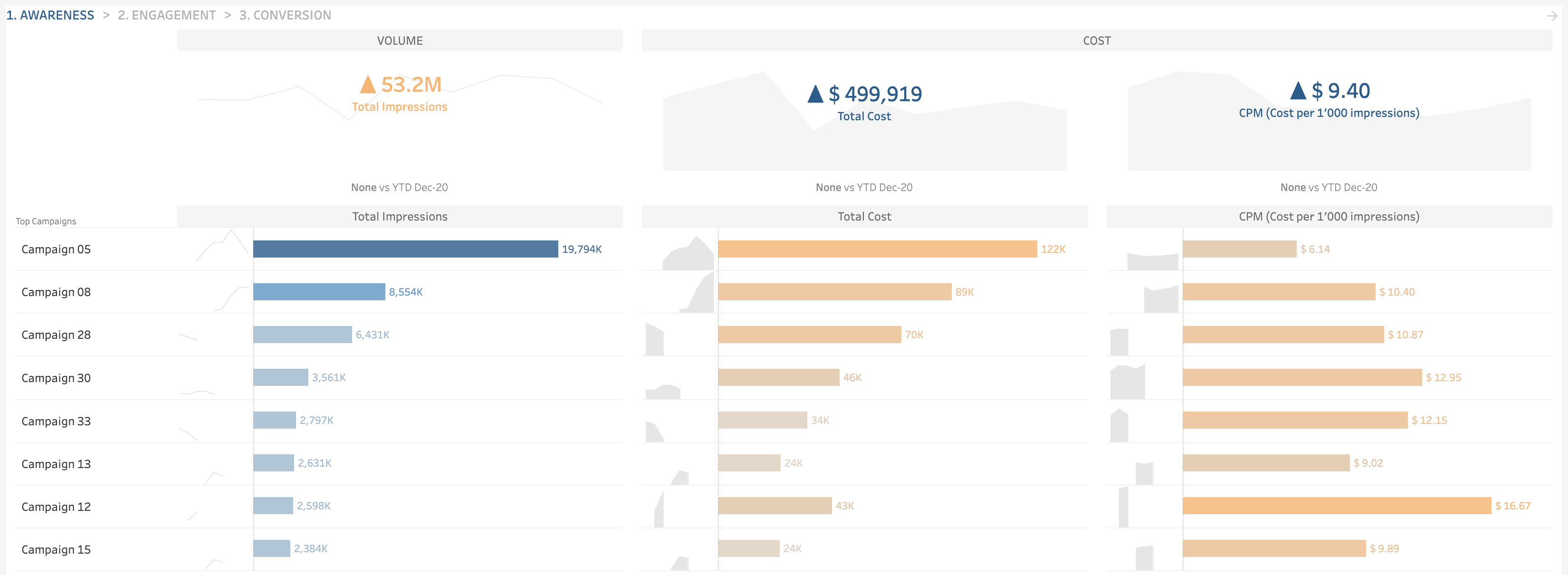 Digital Marketing – Twitter Ads by Tableau Accelerators - Awareness