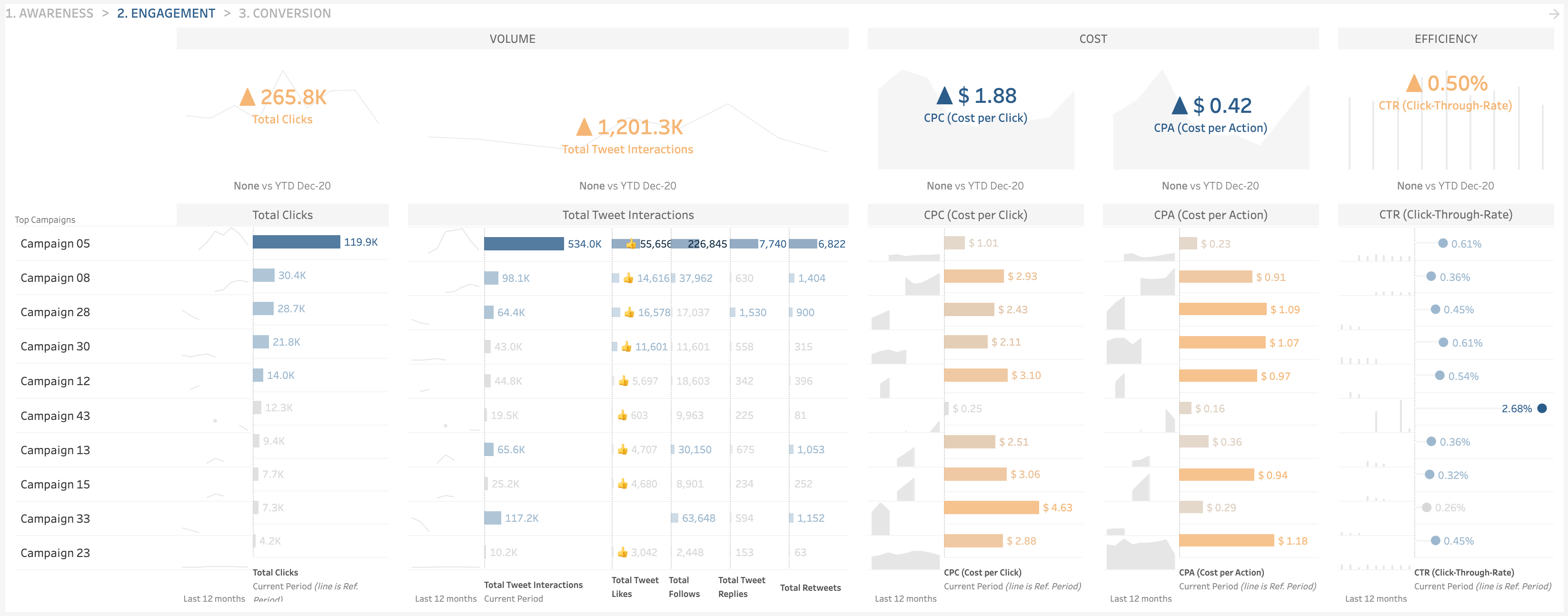 Digital Marketing – Twitter Ads by Tableau Accelerators - Engagement
