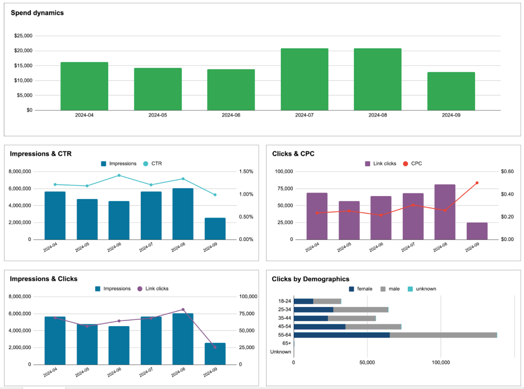 Facebook Ads dashboard in Google Sheets by Coupler.io