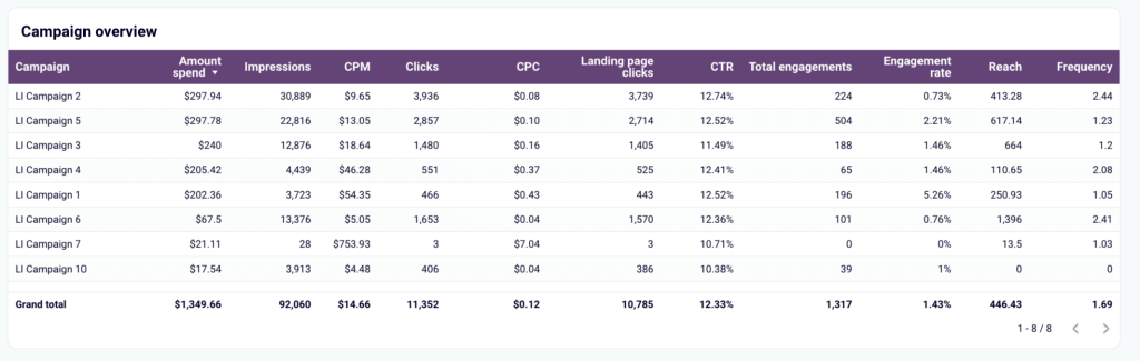 2. Campaign performance breakdown