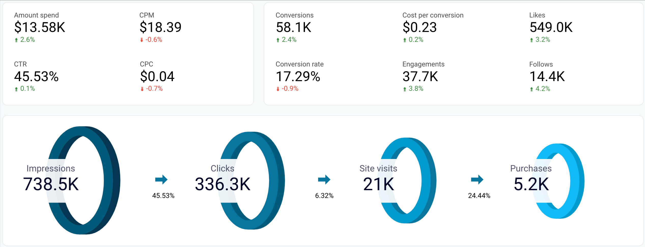 X (Twitter) Ads dashboard in Looker Studio by Coupler.io - Metrics overview + funnel visualization