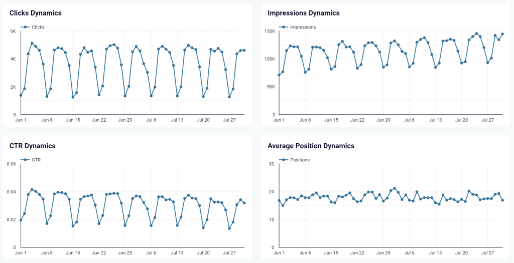 2.3 seo agency dashboard metrics dynamics