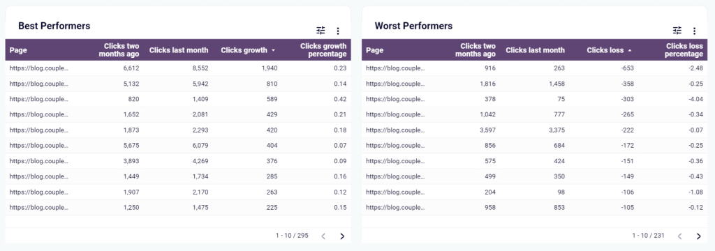 2.4 seo agency dashboard best worst performers