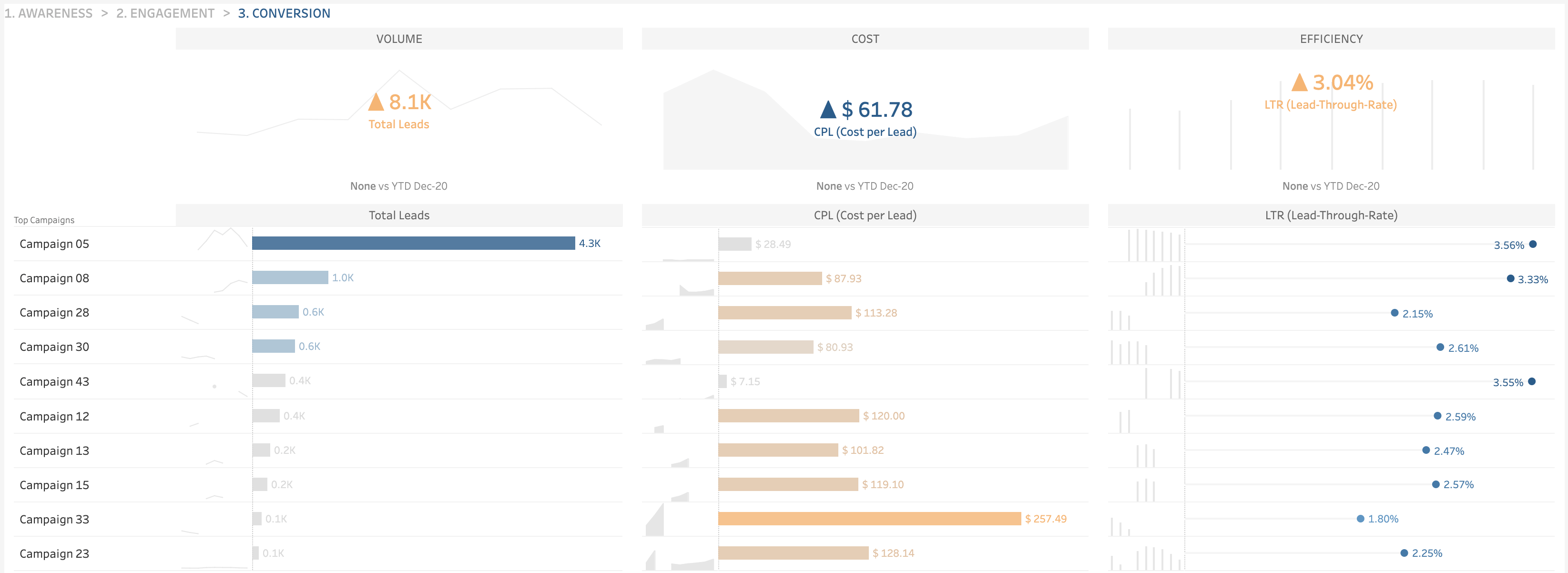 Digital Marketing – Twitter Ads by Tableau Accelerators - Conversion